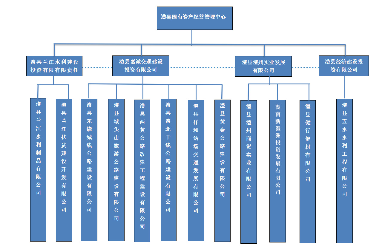 组织架构_澧县澧州实业发展有限公司_澧县土地资源|澧县公共基础设施